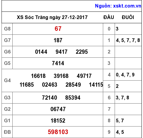 XSST ngày 27-12-2017