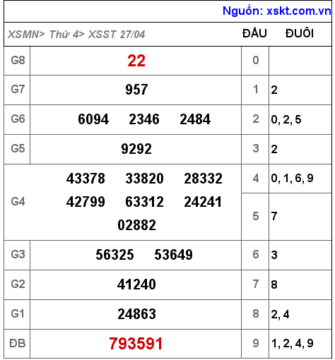 XSST ngày 27-4-2022