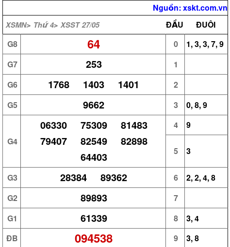 XSST ngày 27-5-2026