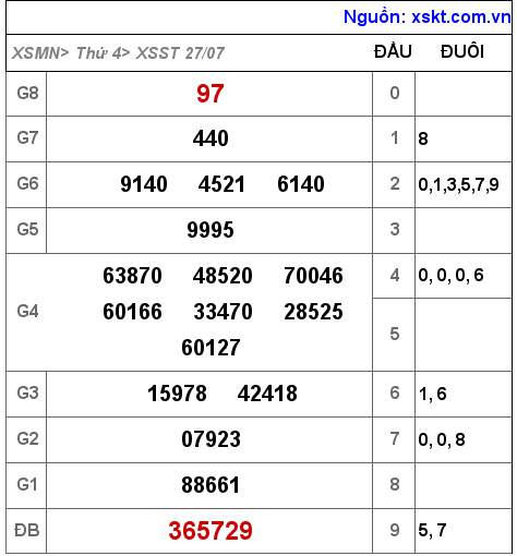 Kết quả XSST ngày 27-7-2022