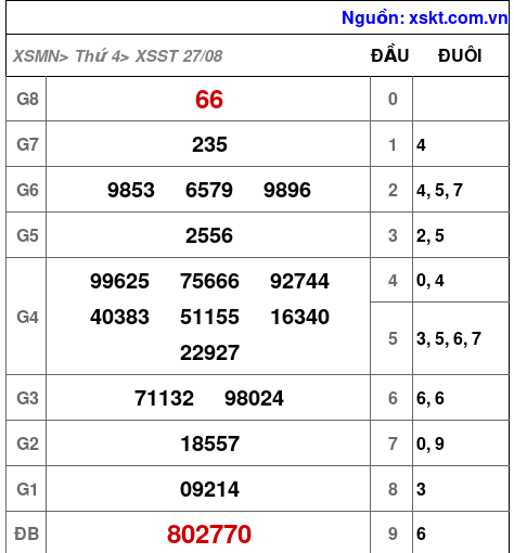 XSST ngày 27-8-2025 XSST ngày 27-8-2025