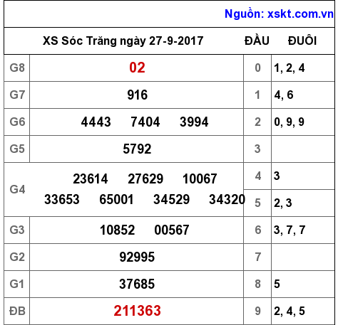 XSST ngày 27-9-2017