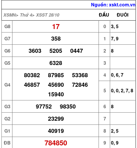 Kết quả XSST ngày 28-10-2026