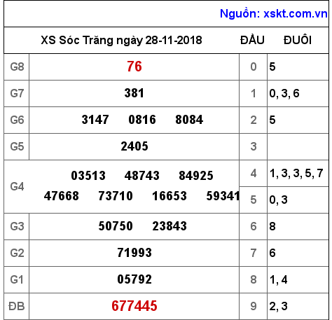 XSST ngày 28-11-2018 XSST ngày 28-11-2018