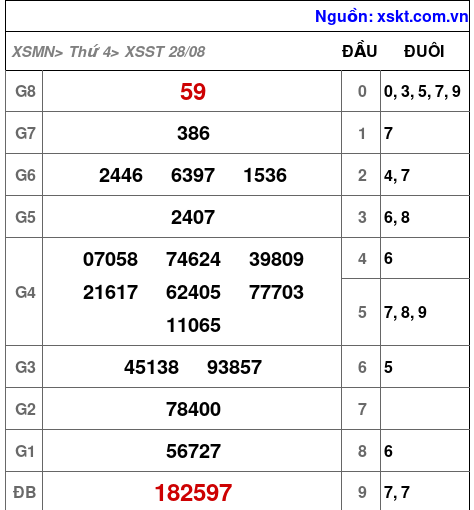 XSST ngày 28-8-2024