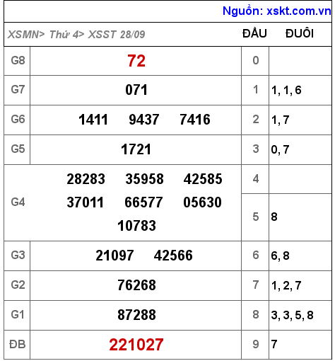 Kết quả XSST ngày 28-9-2022