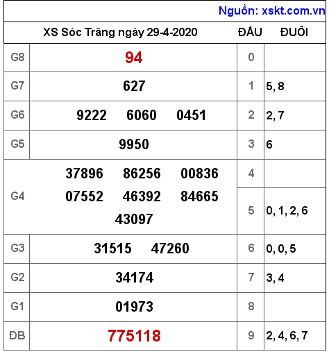 XSST ngày 29-4-2020