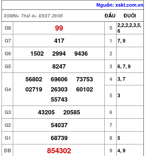 XSST ngày 29-5-2024