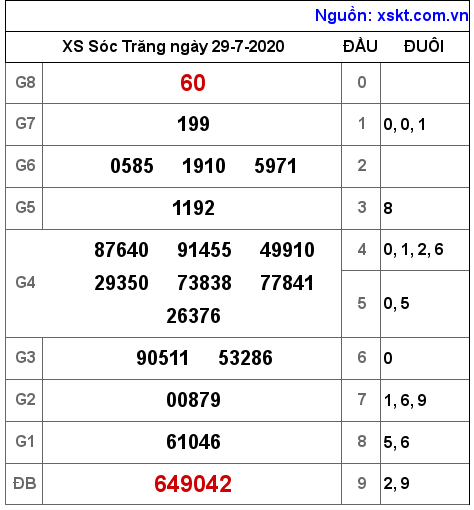 XSST ngày 29-7-2020