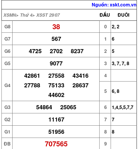 Kết quả XSST ngày 29-7-2026