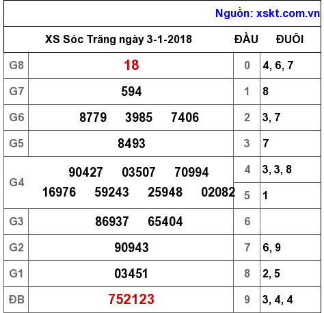 XSST ngày 3-1-2018