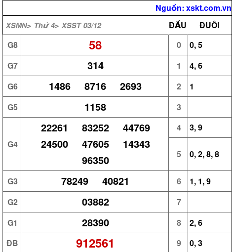 XSST ngày 3-12-2025 XSST ngày 3-12-2025