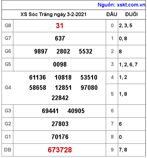 XSST ngày 3-2-2021