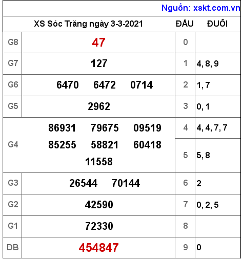 XSST ngày 3-3-2021