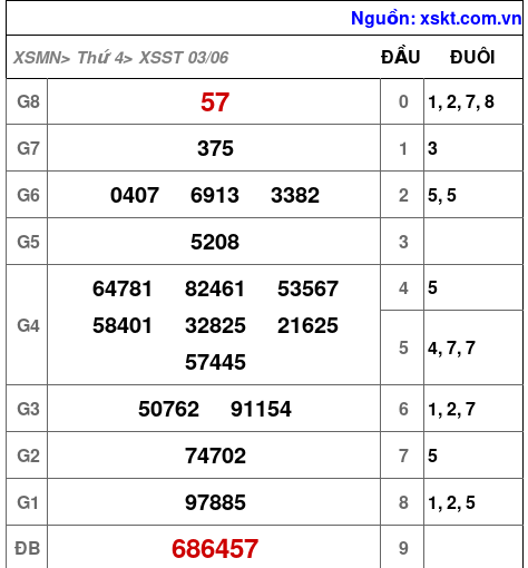 XSST ngày 3-6-2026