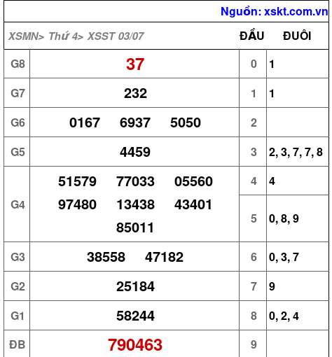 XSST ngày 3-7-2024