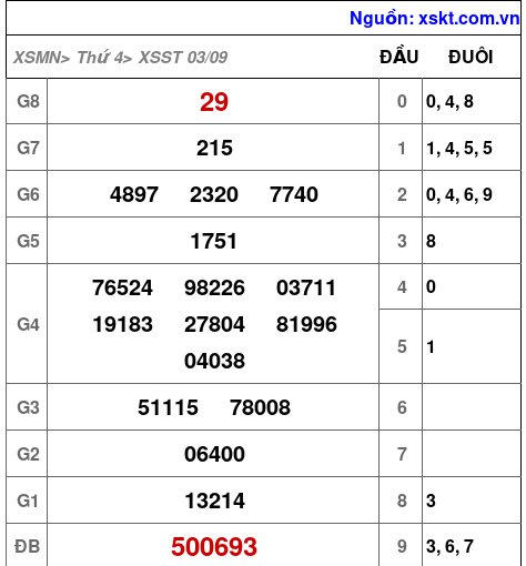 XSST ngày 3-9-2025