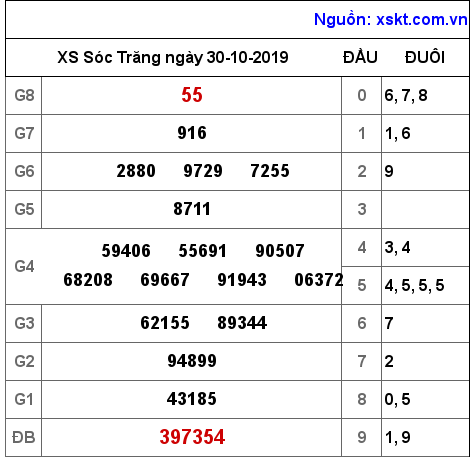 XSST ngày 30-10-2019