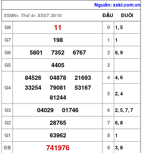 XSST ngày 30-10-2024