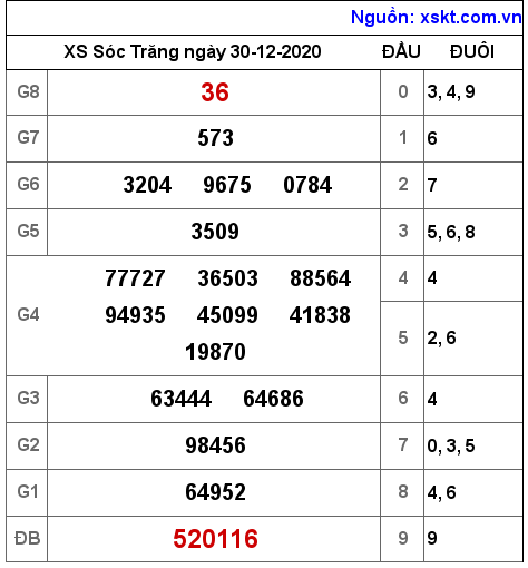 XSST ngày 30-12-2020