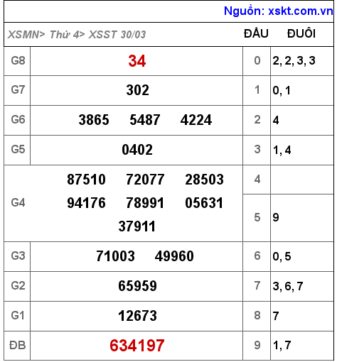 Kết quả XSST ngày 30-3-2022