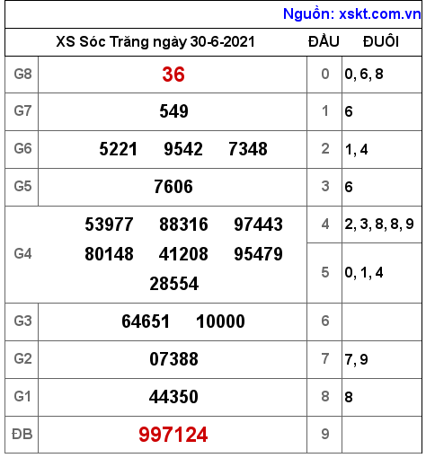 XSST ngày 30-6-2021