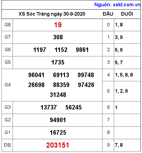 XSST ngày 30-9-2020