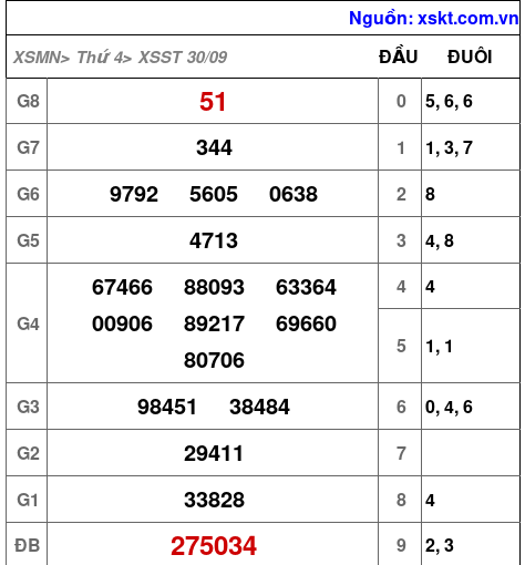 Kết quả XSST ngày 30-9-2026