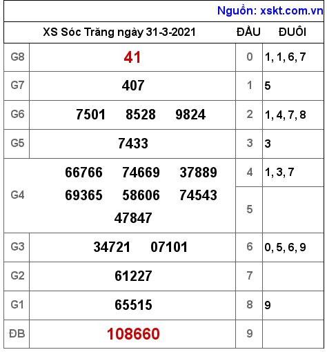 XSST ngày 31-3-2021