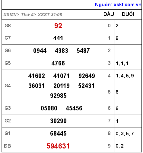 Kết quả XSST ngày 31-8-2022