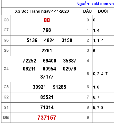 XSST ngày 4-11-2020