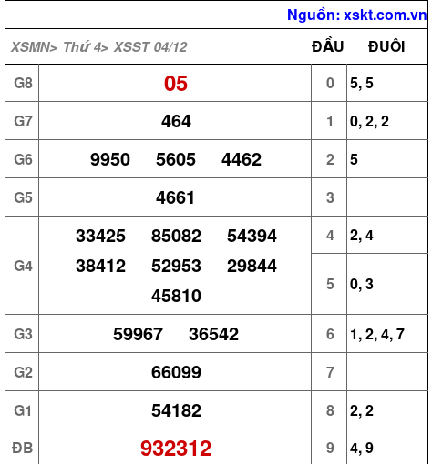 XSST ngày 4-12-2024