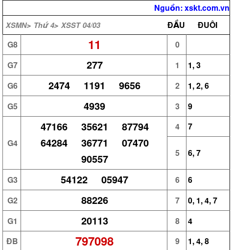 XSST ngày 4-3-2026