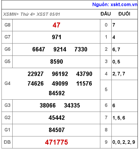 XSST ngày 5-1-2022