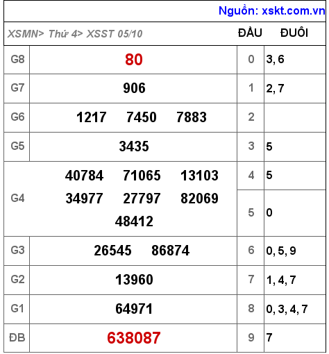 Kết quả XSST ngày 5-10-2022