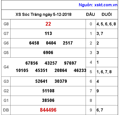 XSST ngày 5-12-2018