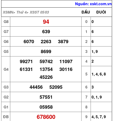 XSST ngày 5-3-2025