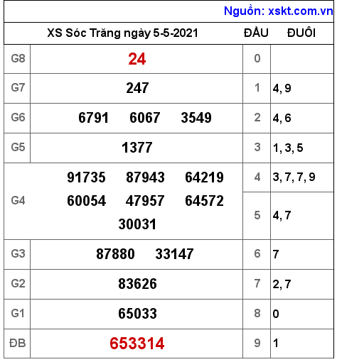 XSST ng?y 5-5-2021