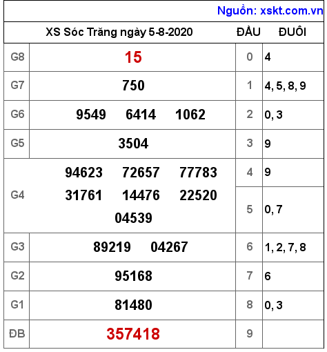 XSST ngày 5-8-2020