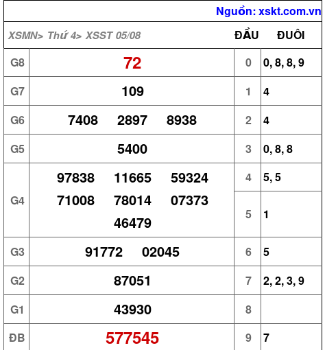 Kết quả XSST ngày 5-8-2026