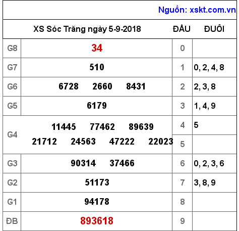 XSST ngày 5-9-2018