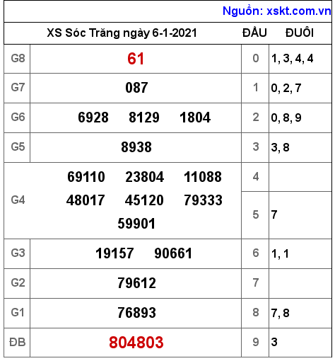 XSST ngày 6-1-2021