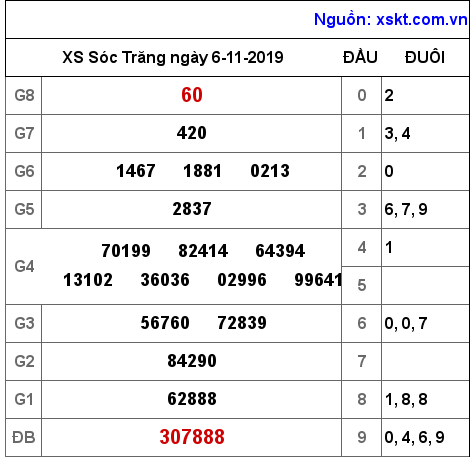 XSST ngày 6-11-2019