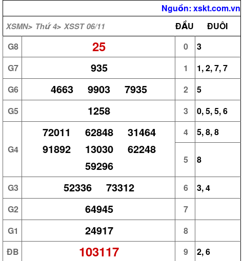 XSST ngày 6-11-2024