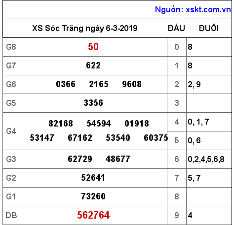 XSST ngày 6-3-2019