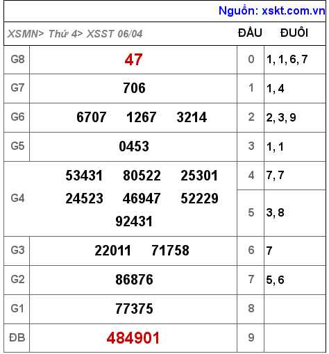 Kết quả XSST ngày 6-4-2022