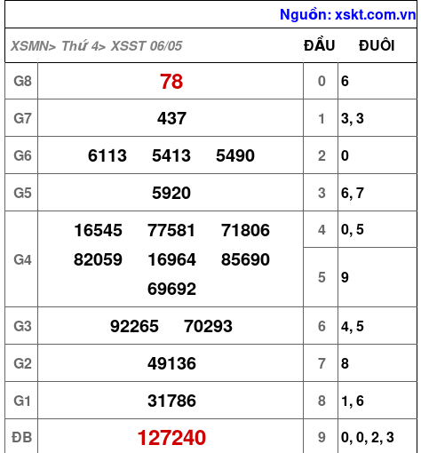 XSST ngày 6-5-2026