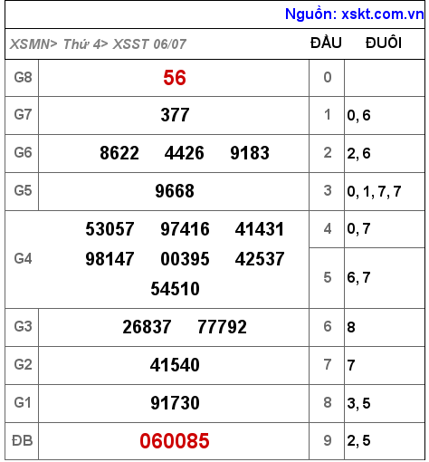 Kết quả XSST ngày 6-7-2022