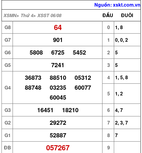 XSST ngày 6-8-2025 XSST ngày 6-8-2025
