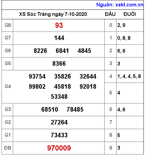 XSST ngày 7-10-2020